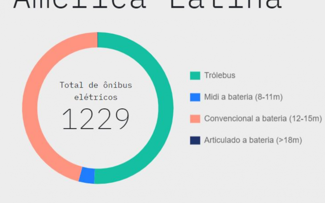 E-BUS RADAR monitora ônibus elétricos no transporte público latino-americano